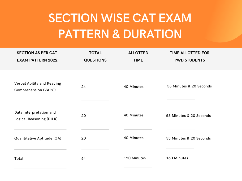 CAT EXAM PATTERN AND DURATION