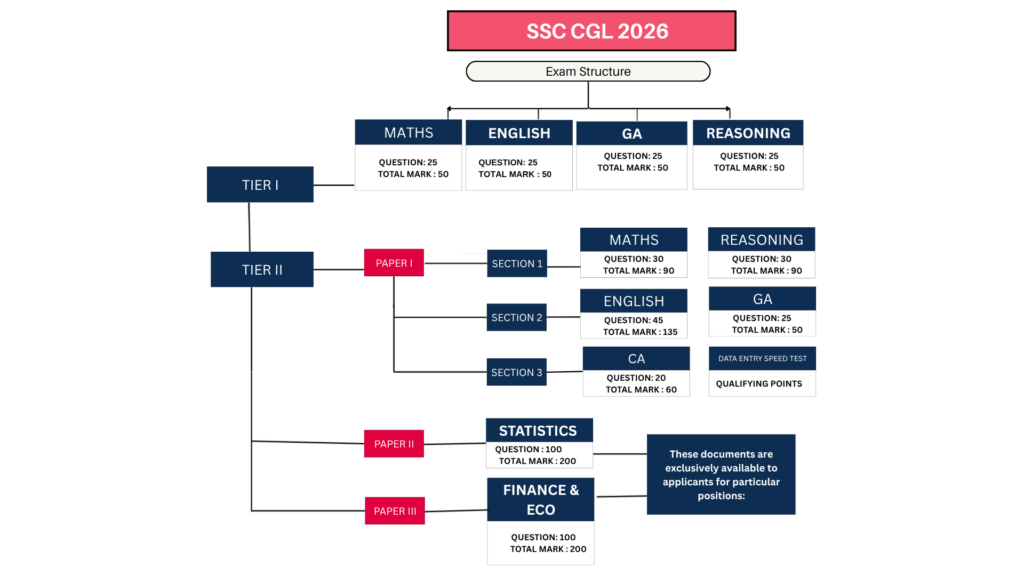SSC CGL 2026 , SSC CGL EXAM STRUCTURE